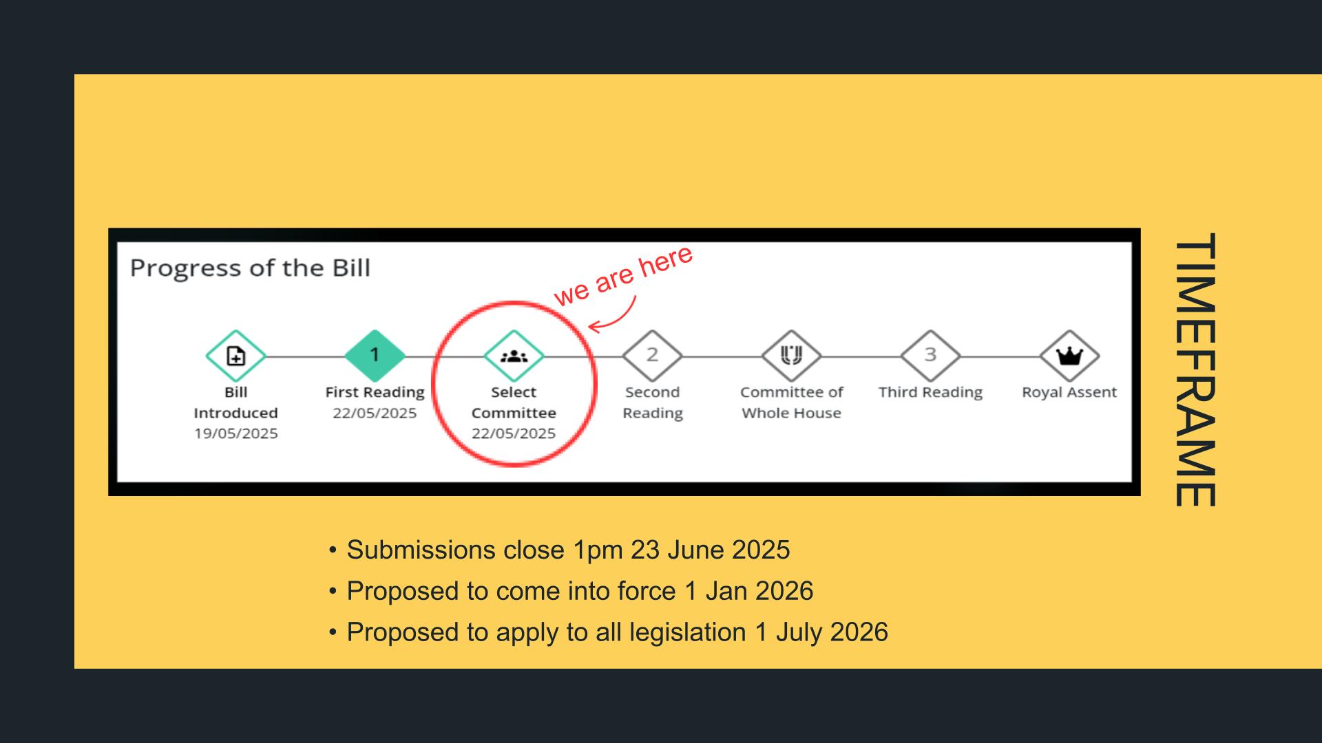THE REGULATORY STANDARDS BILL SUBMISSIONS GUIDE SLIDE 1